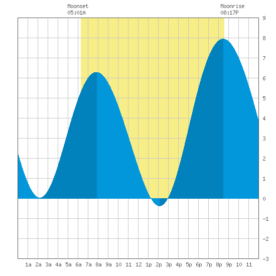 Station Creek West tide chart for Sunday, July 2, 2023