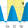 Station Creek West tide chart for Wednesday, July 5, 2023