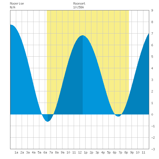 Station Creek West tide chart for Friday, July 7, 2023