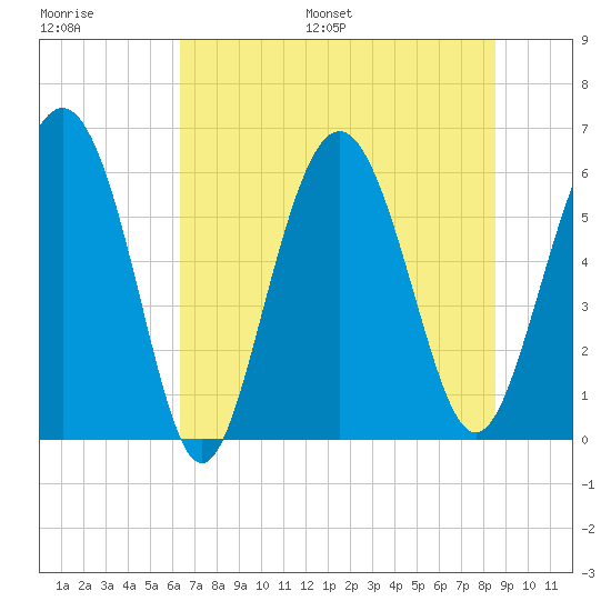 Station Creek West tide chart for Saturday, July 8, 2023