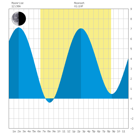 Station Creek West tide chart for Sunday, July 9, 2023