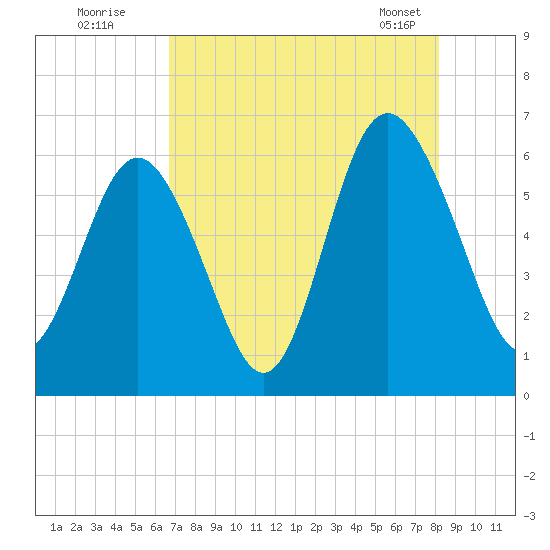 Station Creek West tide chart for Friday, August 11, 2023
