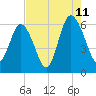 Station Creek West tide chart for Friday, August 11, 2023