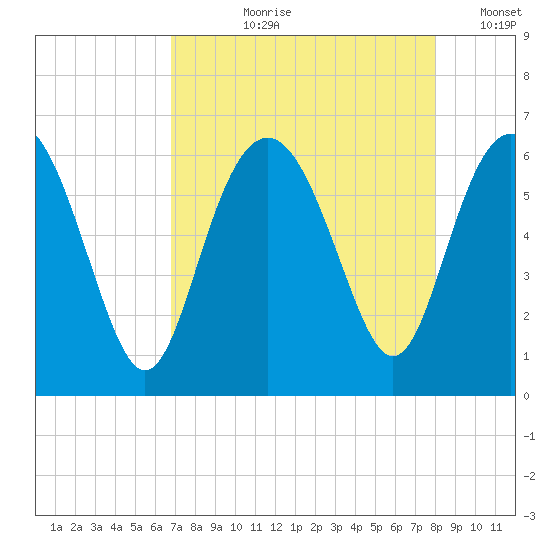 Station Creek West tide chart for Sunday, August 20, 2023