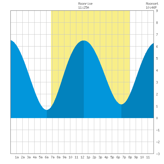 Station Creek West tide chart for Monday, August 21, 2023