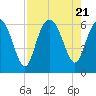 Station Creek West tide chart for Monday, August 21, 2023