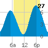 Station Creek West tide chart for Sunday, August 27, 2023
