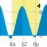 Station Creek West tide chart for Friday, August 4, 2023