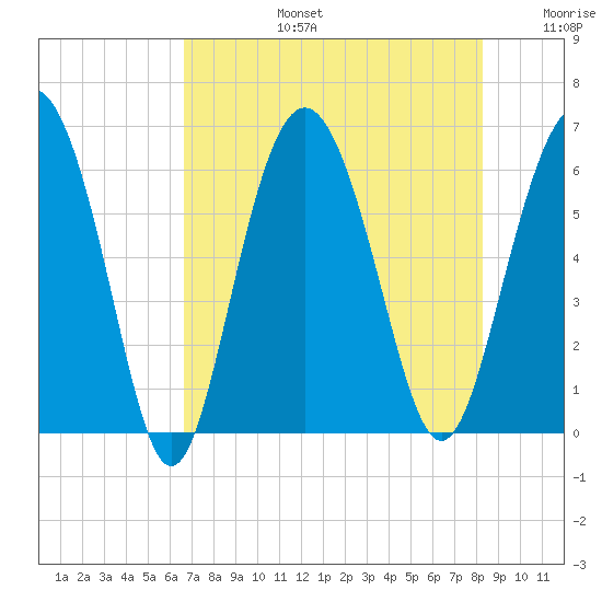 Station Creek West tide chart for Saturday, August 5, 2023