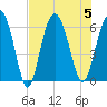 Station Creek West tide chart for Saturday, August 5, 2023