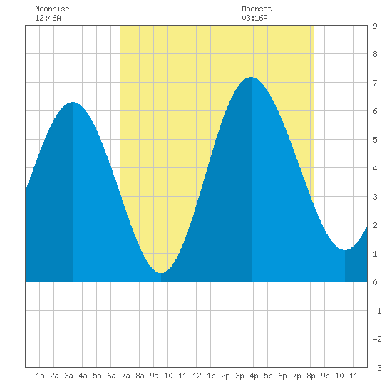 Station Creek West tide chart for Wednesday, August 9, 2023