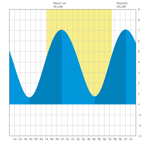 Station Creek West tide chart for Saturday, September 16, 2023
