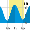 Station Creek West tide chart for Tuesday, September 19, 2023