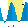 Station Creek West tide chart for Friday, September 1, 2023