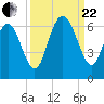 Station Creek West tide chart for Friday, September 22, 2023