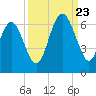 Station Creek West tide chart for Saturday, September 23, 2023