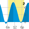 Station Creek West tide chart for Saturday, September 2, 2023