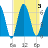 Station Creek West tide chart for Sunday, September 3, 2023