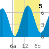 Station Creek West tide chart for Tuesday, September 5, 2023