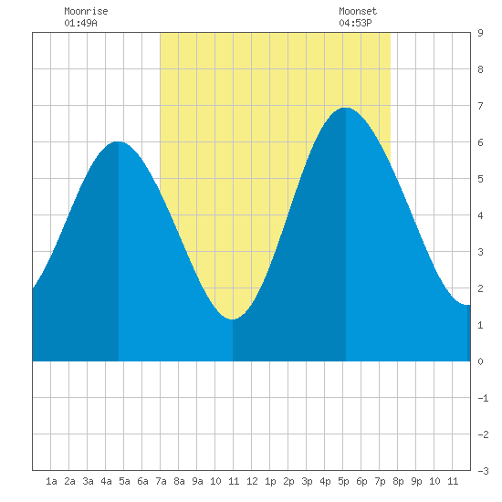 Station Creek West tide chart for Saturday, September 9, 2023