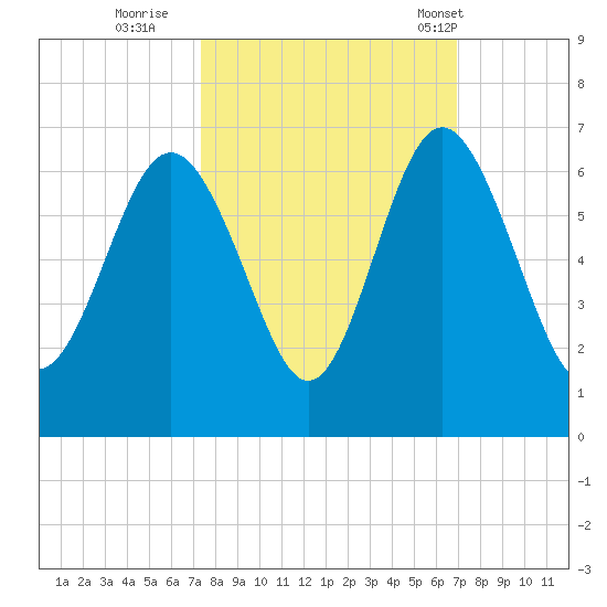 Station Creek West tide chart for Tuesday, October 10, 2023