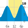 Station Creek West tide chart for Tuesday, October 10, 2023