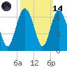 Station Creek West tide chart for Saturday, October 14, 2023