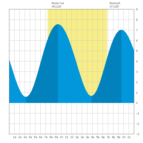 Station Creek West tide chart for Sunday, October 15, 2023