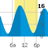 Station Creek West tide chart for Monday, October 16, 2023