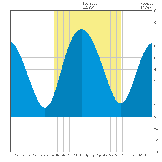 Station Creek West tide chart for Thursday, October 19, 2023