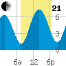 Station Creek West tide chart for Saturday, October 21, 2023