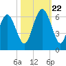 Station Creek West tide chart for Sunday, October 22, 2023
