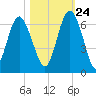 Station Creek West tide chart for Tuesday, October 24, 2023