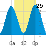 Station Creek West tide chart for Wednesday, October 25, 2023
