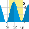 Station Creek West tide chart for Monday, October 2, 2023