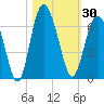 Station Creek West tide chart for Monday, October 30, 2023