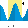 Station Creek West tide chart for Wednesday, October 4, 2023