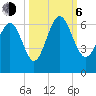 Station Creek West tide chart for Friday, October 6, 2023