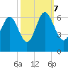 Station Creek West tide chart for Saturday, October 7, 2023