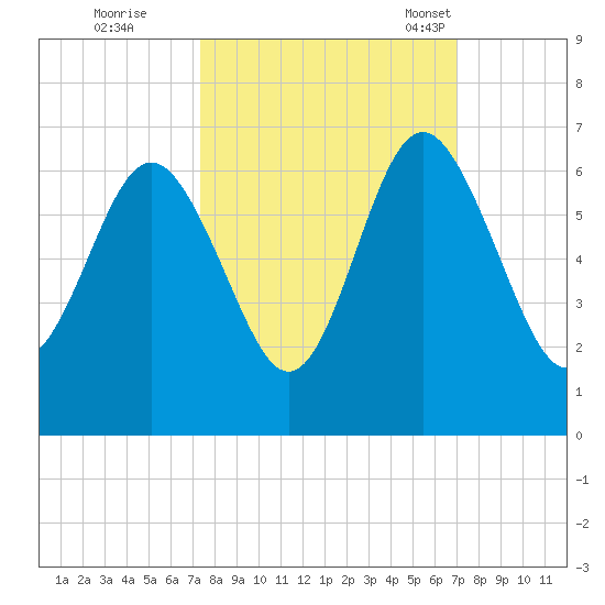 Station Creek West tide chart for Monday, October 9, 2023
