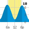 Station Creek West tide chart for Friday, November 10, 2023