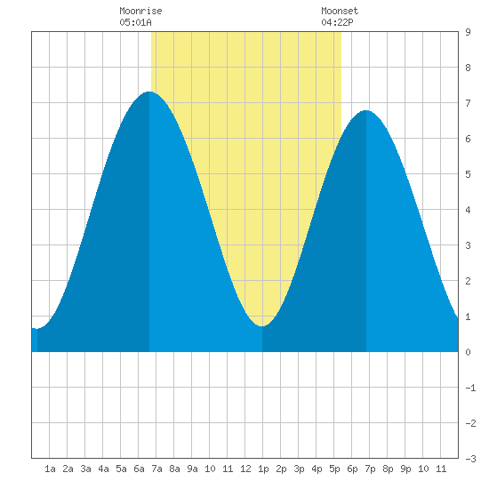 Station Creek West tide chart for Saturday, November 11, 2023