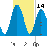 Station Creek West tide chart for Tuesday, November 14, 2023