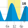 Station Creek West tide chart for Thursday, November 16, 2023