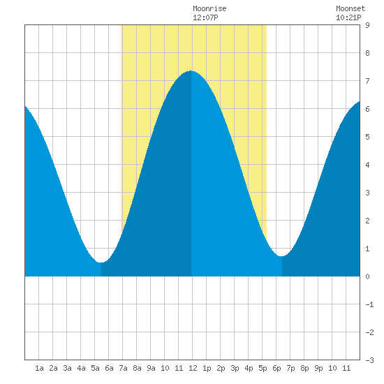 Station Creek West tide chart for Saturday, November 18, 2023