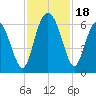 Station Creek West tide chart for Saturday, November 18, 2023