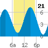 Station Creek West tide chart for Tuesday, November 21, 2023