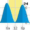 Station Creek West tide chart for Friday, November 24, 2023