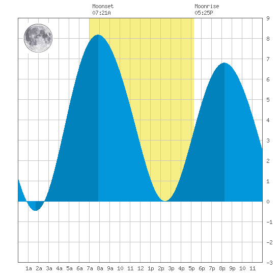 Station Creek West tide chart for Monday, November 27, 2023