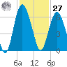 Station Creek West tide chart for Monday, November 27, 2023